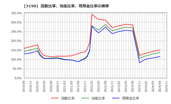 3198 ＳＦＰホールディングス(株): 流動比率、当座比率、現預金比率の推移