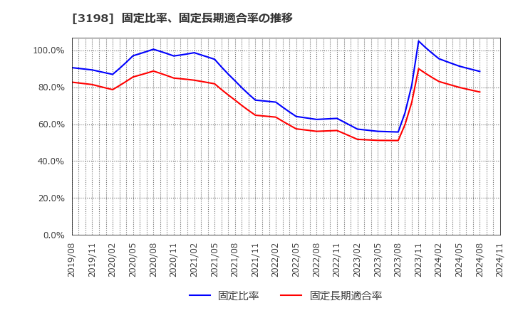 3198 ＳＦＰホールディングス(株): 固定比率、固定長期適合率の推移