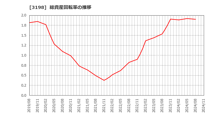 3198 ＳＦＰホールディングス(株): 総資産回転率の推移