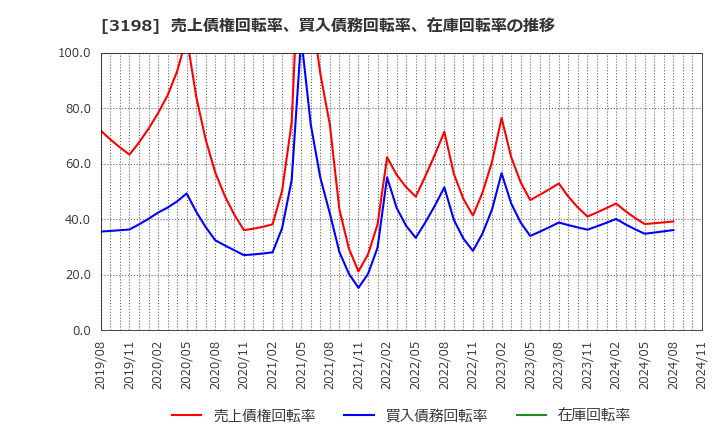 3198 ＳＦＰホールディングス(株): 売上債権回転率、買入債務回転率、在庫回転率の推移