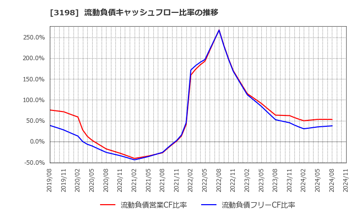 3198 ＳＦＰホールディングス(株): 流動負債キャッシュフロー比率の推移