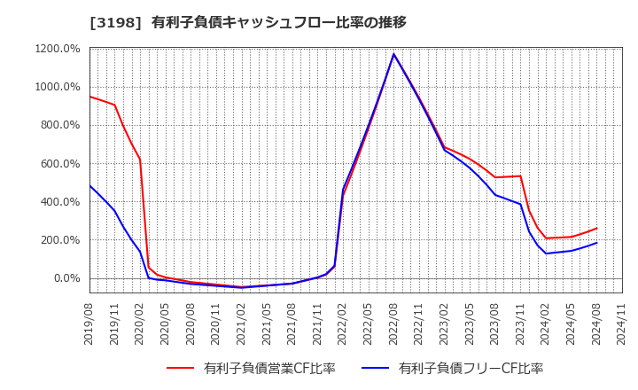 3198 ＳＦＰホールディングス(株): 有利子負債キャッシュフロー比率の推移