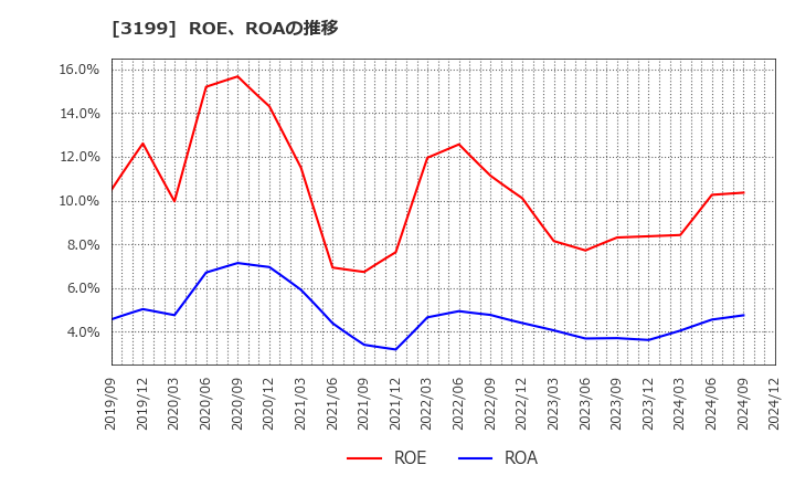 3199 綿半ホールディングス(株): ROE、ROAの推移