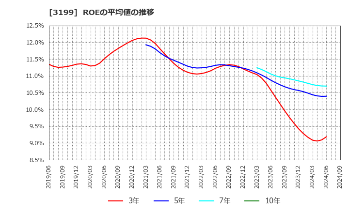 3199 綿半ホールディングス(株): ROEの平均値の推移