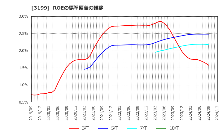 3199 綿半ホールディングス(株): ROEの標準偏差の推移