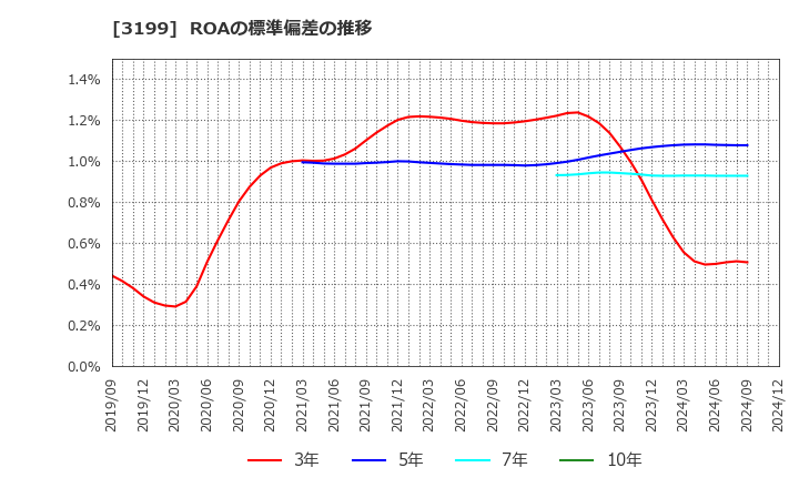 3199 綿半ホールディングス(株): ROAの標準偏差の推移