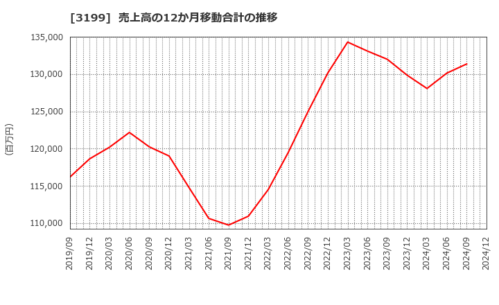 3199 綿半ホールディングス(株): 売上高の12か月移動合計の推移