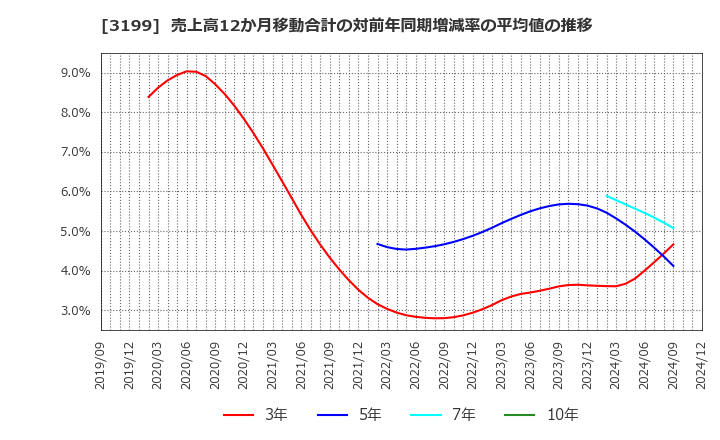 3199 綿半ホールディングス(株): 売上高12か月移動合計の対前年同期増減率の平均値の推移