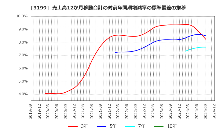 3199 綿半ホールディングス(株): 売上高12か月移動合計の対前年同期増減率の標準偏差の推移