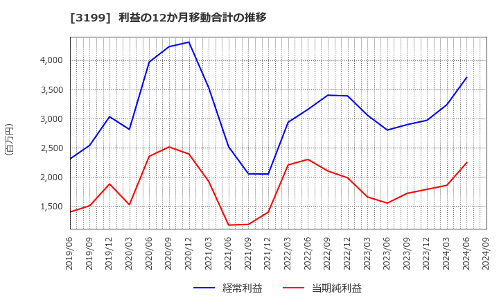 3199 綿半ホールディングス(株): 利益の12か月移動合計の推移