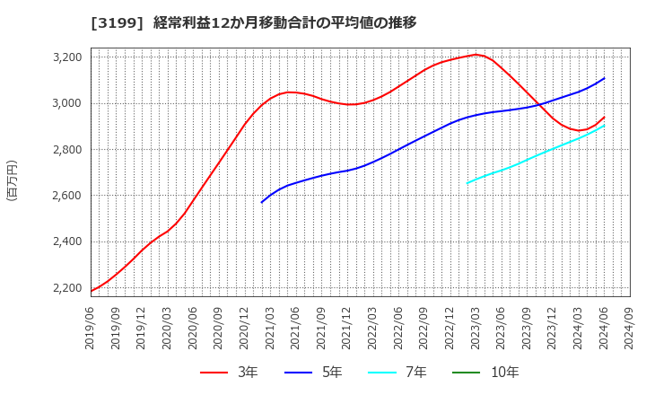 3199 綿半ホールディングス(株): 経常利益12か月移動合計の平均値の推移