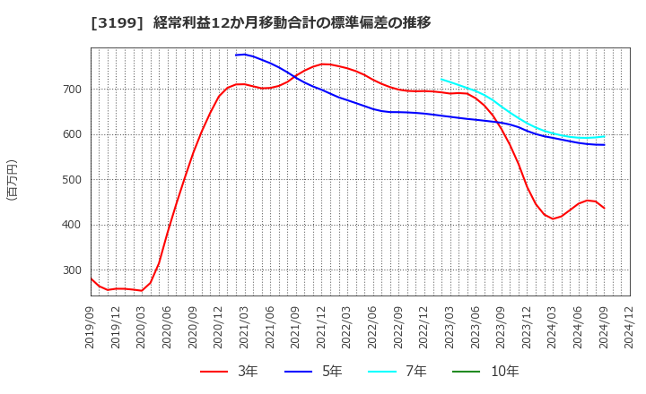 3199 綿半ホールディングス(株): 経常利益12か月移動合計の標準偏差の推移