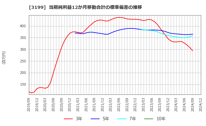 3199 綿半ホールディングス(株): 当期純利益12か月移動合計の標準偏差の推移