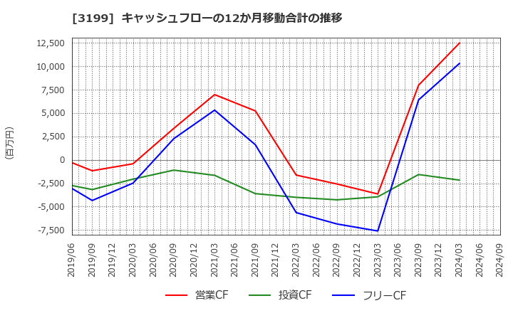 3199 綿半ホールディングス(株): キャッシュフローの12か月移動合計の推移