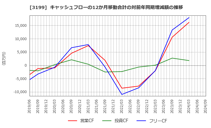 3199 綿半ホールディングス(株): キャッシュフローの12か月移動合計の対前年同期増減額の推移