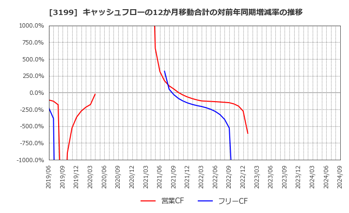 3199 綿半ホールディングス(株): キャッシュフローの12か月移動合計の対前年同期増減率の推移