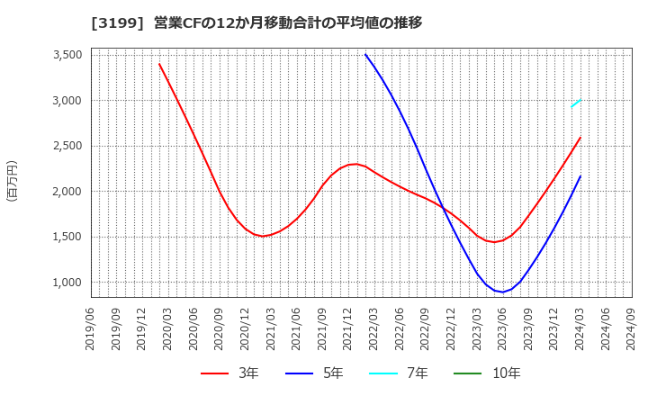 3199 綿半ホールディングス(株): 営業CFの12か月移動合計の平均値の推移