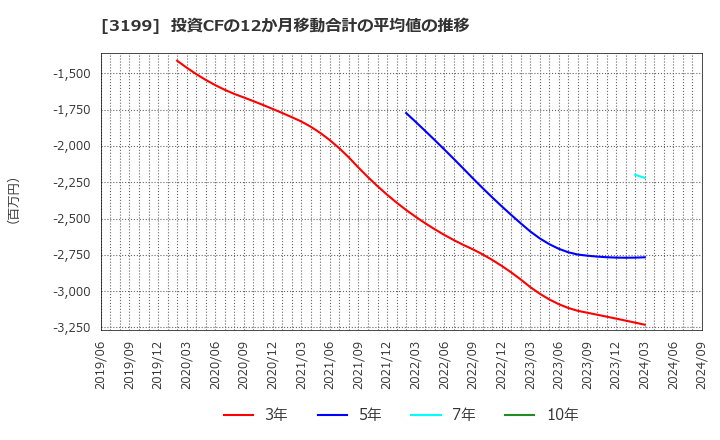 3199 綿半ホールディングス(株): 投資CFの12か月移動合計の平均値の推移