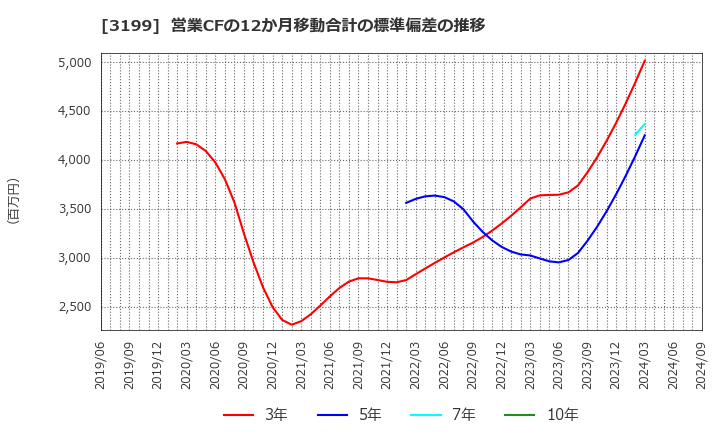 3199 綿半ホールディングス(株): 営業CFの12か月移動合計の標準偏差の推移