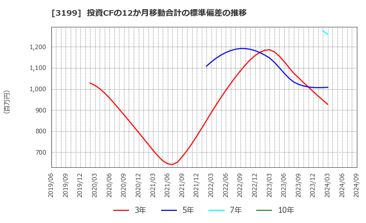 3199 綿半ホールディングス(株): 投資CFの12か月移動合計の標準偏差の推移