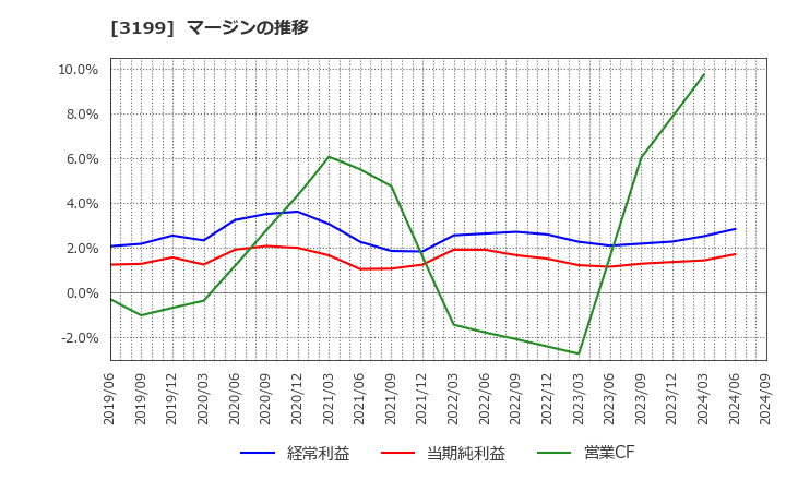3199 綿半ホールディングス(株): マージンの推移