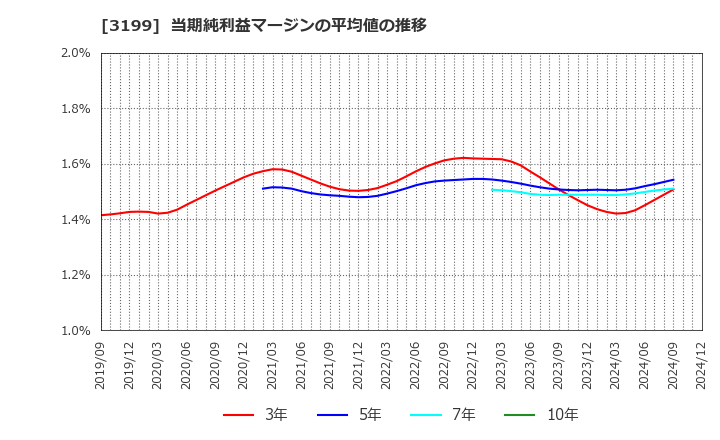 3199 綿半ホールディングス(株): 当期純利益マージンの平均値の推移