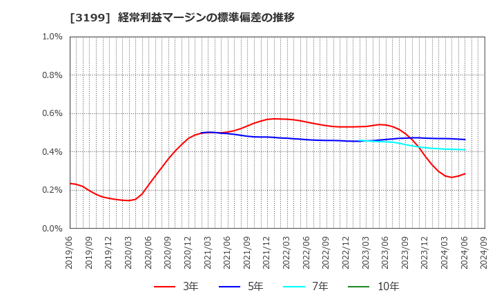 3199 綿半ホールディングス(株): 経常利益マージンの標準偏差の推移