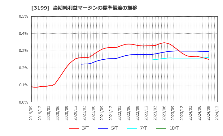 3199 綿半ホールディングス(株): 当期純利益マージンの標準偏差の推移