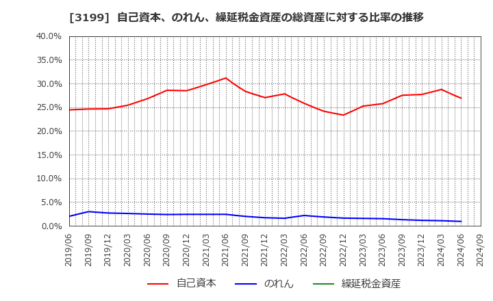 3199 綿半ホールディングス(株): 自己資本、のれん、繰延税金資産の総資産に対する比率の推移