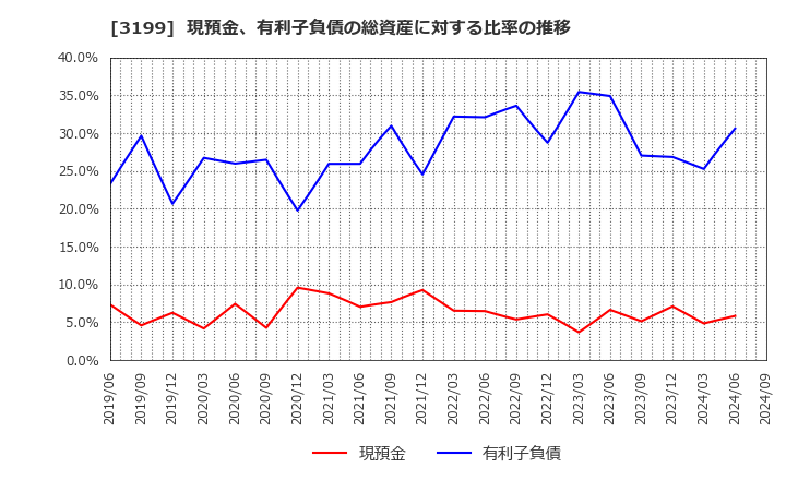 3199 綿半ホールディングス(株): 現預金、有利子負債の総資産に対する比率の推移