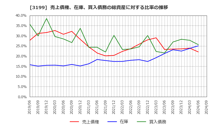 3199 綿半ホールディングス(株): 売上債権、在庫、買入債務の総資産に対する比率の推移