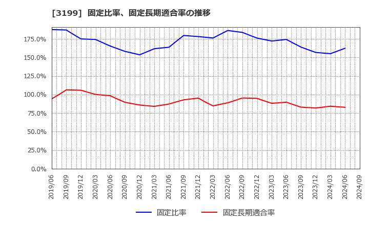 3199 綿半ホールディングス(株): 固定比率、固定長期適合率の推移