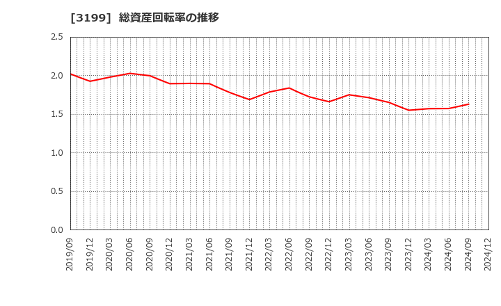 3199 綿半ホールディングス(株): 総資産回転率の推移