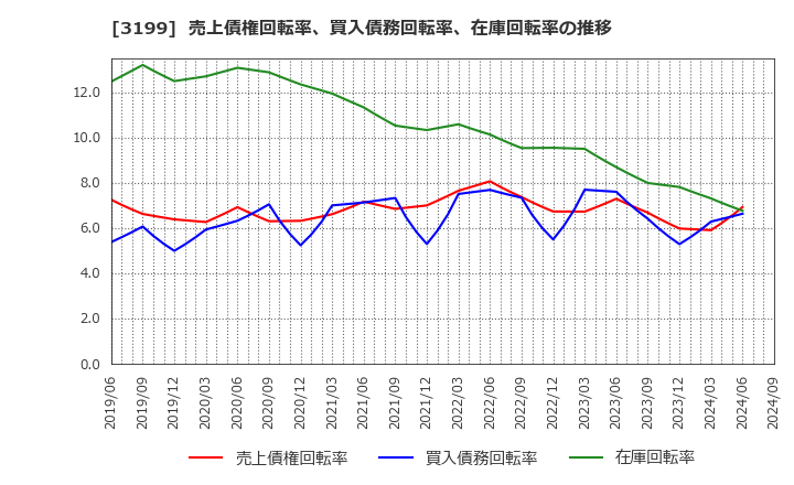 3199 綿半ホールディングス(株): 売上債権回転率、買入債務回転率、在庫回転率の推移
