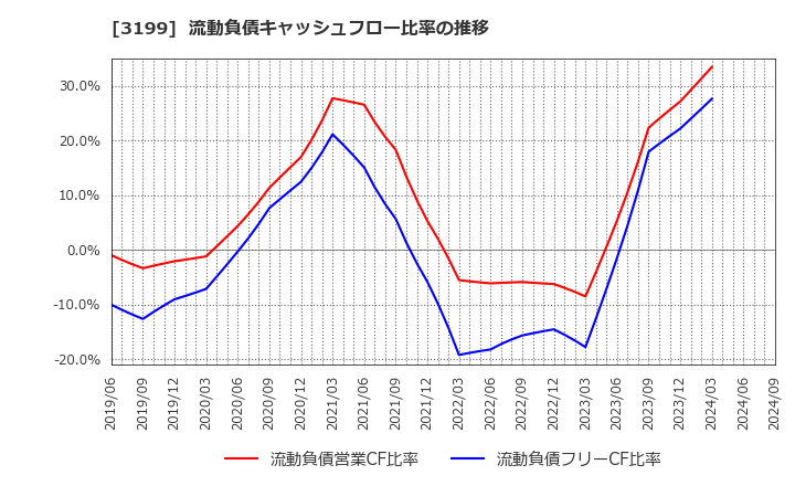 3199 綿半ホールディングス(株): 流動負債キャッシュフロー比率の推移