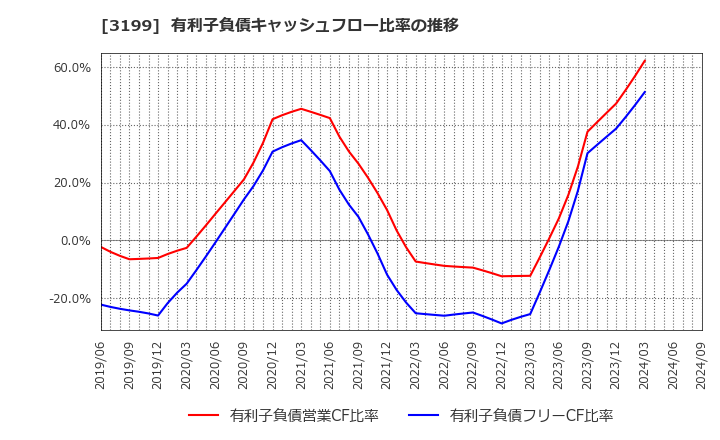 3199 綿半ホールディングス(株): 有利子負債キャッシュフロー比率の推移