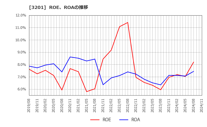 3201 ニッケ: ROE、ROAの推移