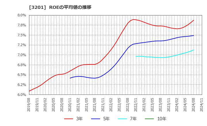 3201 ニッケ: ROEの平均値の推移