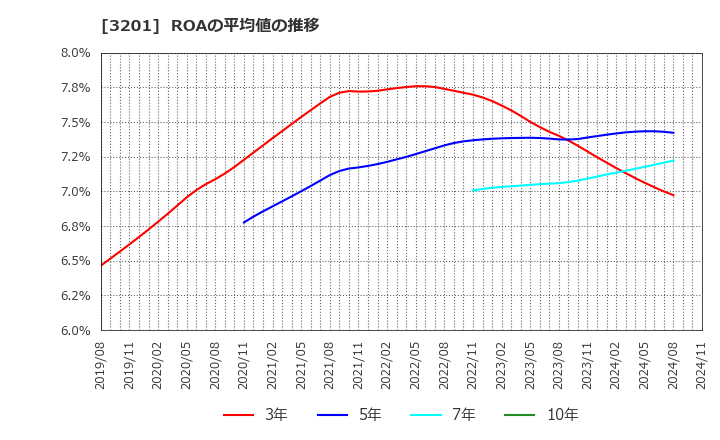 3201 ニッケ: ROAの平均値の推移