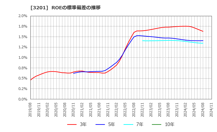 3201 ニッケ: ROEの標準偏差の推移