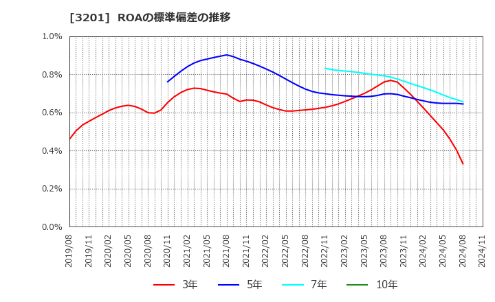 3201 ニッケ: ROAの標準偏差の推移