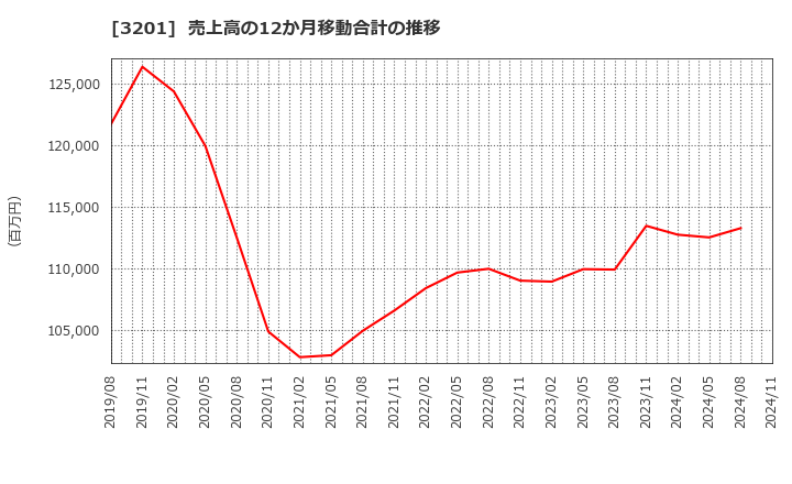 3201 ニッケ: 売上高の12か月移動合計の推移