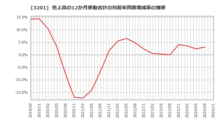 3201 ニッケ: 売上高の12か月移動合計の対前年同期増減率の推移