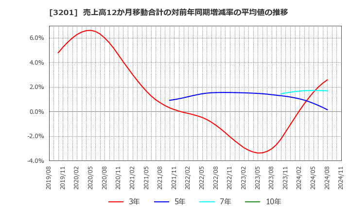 3201 ニッケ: 売上高12か月移動合計の対前年同期増減率の平均値の推移