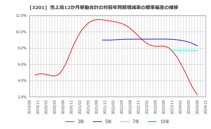 3201 ニッケ: 売上高12か月移動合計の対前年同期増減率の標準偏差の推移