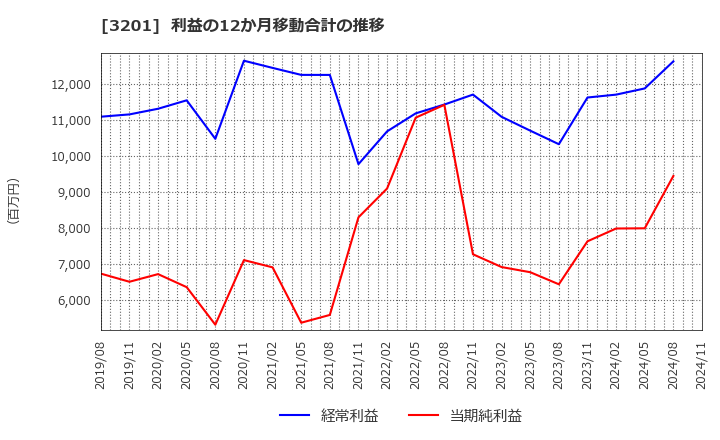 3201 ニッケ: 利益の12か月移動合計の推移