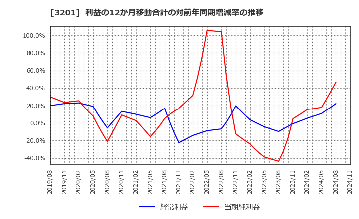 3201 ニッケ: 利益の12か月移動合計の対前年同期増減率の推移