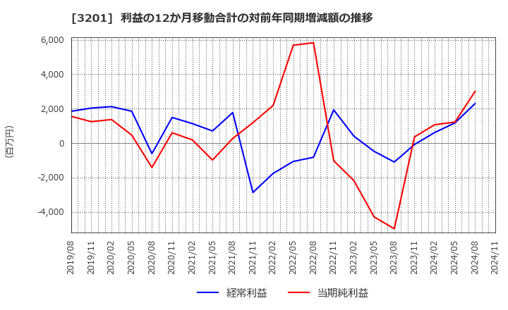 3201 ニッケ: 利益の12か月移動合計の対前年同期増減額の推移