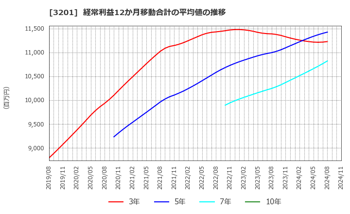 3201 ニッケ: 経常利益12か月移動合計の平均値の推移