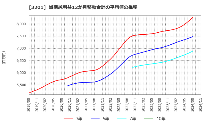 3201 ニッケ: 当期純利益12か月移動合計の平均値の推移